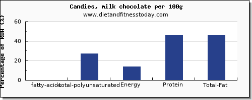 fatty acids, total polyunsaturated and nutrition facts in polyunsaturated fat in chocolate per 100g